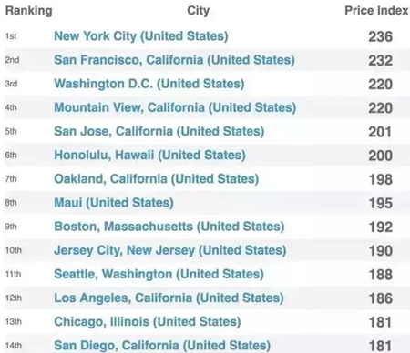 美國花費表 移民美國