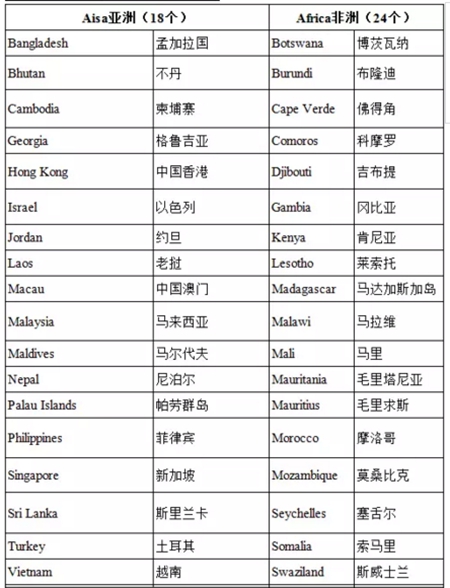 免簽國(guó)家名單 護(hù)照移民