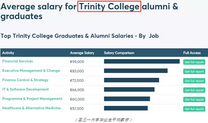 愛爾蘭畢業(yè)生薪資 移民愛爾蘭