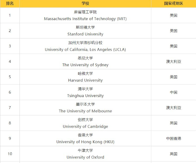 大學(xué)排名 大學(xué)排名