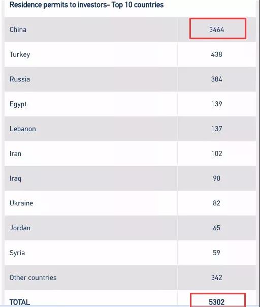 超1萬名中國人移民希臘！黃金簽證申請中國人持續霸榜！