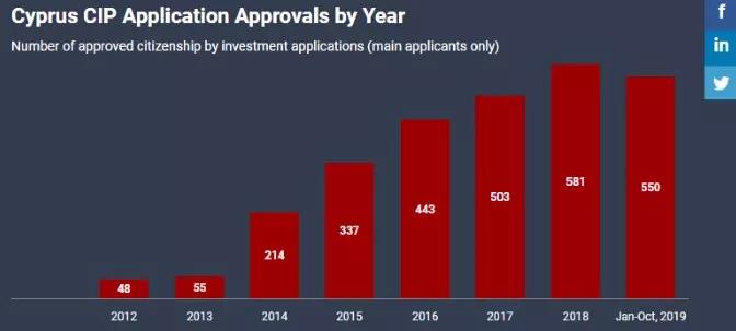 塞浦路斯移民數據 移民