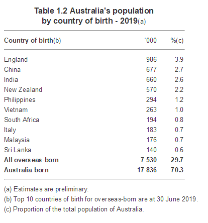 澳洲移民數據 移民澳洲