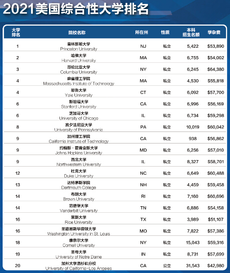 美國大學(xué)排名 移民