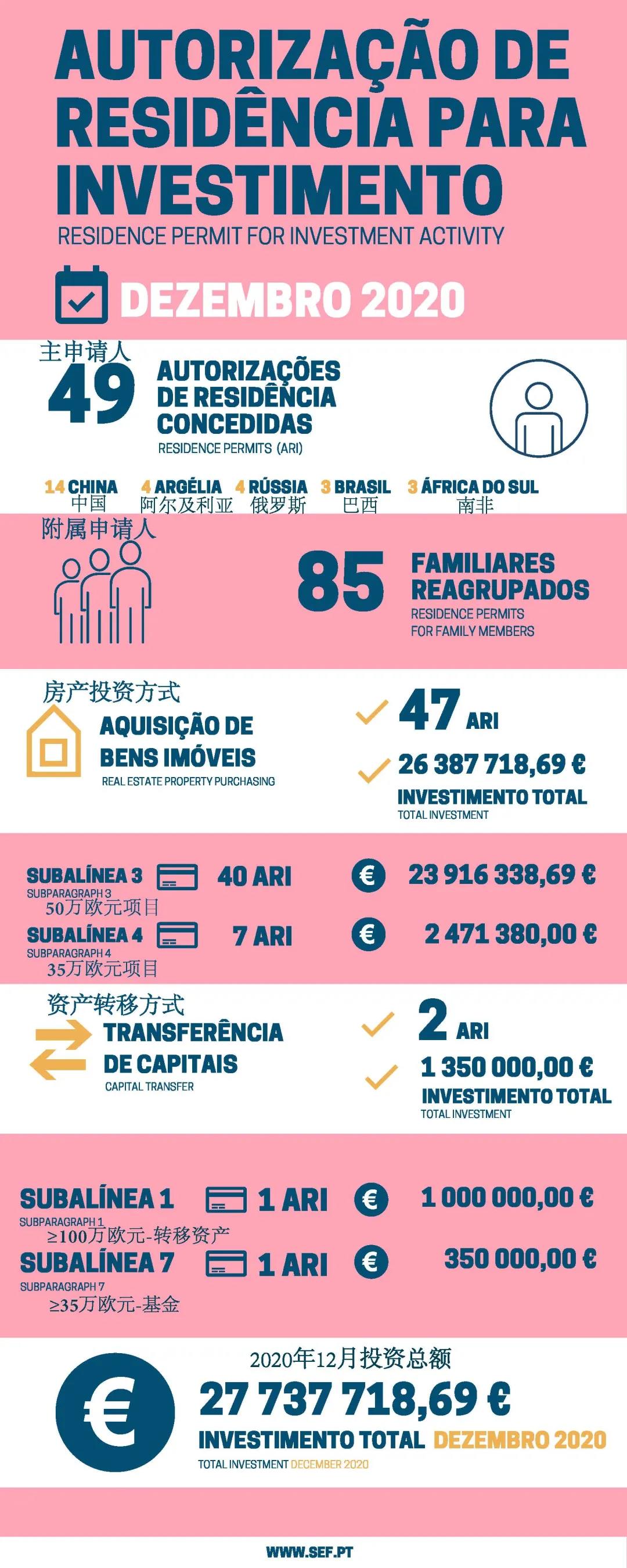 移民葡萄牙數(shù)據(jù) 移民葡萄牙